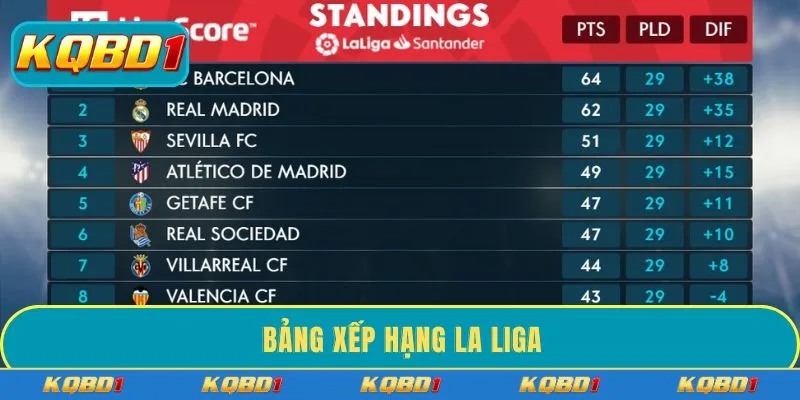 Bảng xếp hạng La Liga - Cập nhật thông tin chính xác đầy đủ